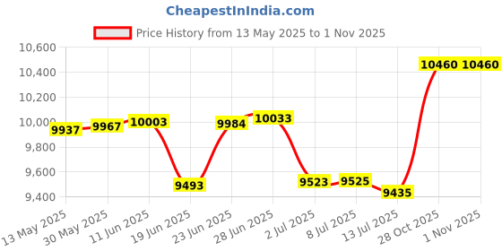 flipkart.com kadence KAD-SH-04EQ/CL Slowhand Nylon Strings Acoustic Guitar with Truss Rod (KCL04) Classical Guitar Spruce Wood Rosewood Right Hand Orientation kadence Price History Graph from 13 May 2025 to 31 Oct 2025