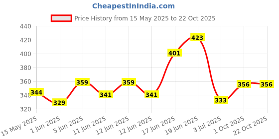 flipkart.com kadence KAD-STR-M01 Mandolin String kadence Price History Graph from 15 May 2025 to 22 Oct 2025