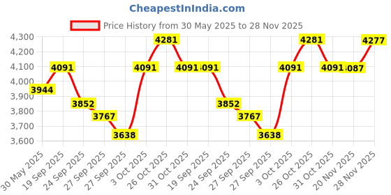 flipkart.com kadence KAD-UKCESH03 (With Online Classes) Concert Ukulele kadence Price History Graph from 30 May 2025 to 28 Nov 2025
