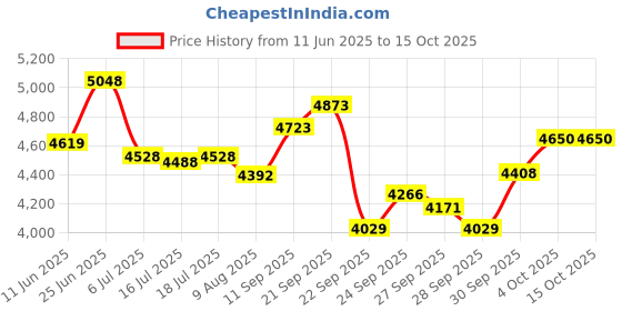 flipkart.com kadence KAD-UKSC-101R (With Online Classes) Concert Ukulele kadence Price History Graph from 11 Jun 2025 to 15 Oct 2025
