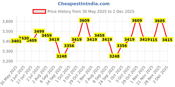 flipkart.com kadence KAD-UKT-B11 (With Online Classes) Concert Ukulele kadence Price History Graph from 30 May 2025 to 1 Dec 2025