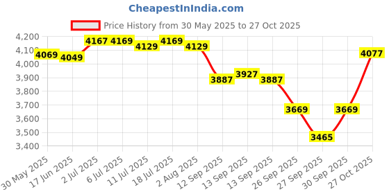 flipkart.com kadence KAD-UKTE-03 (With Online Classes) Tenor Ukulele kadence Price History Graph from 30 May 2025 to 27 Oct 2025