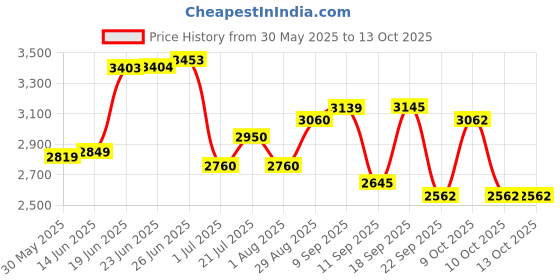 flipkart.com kadence Kadence, Vivaldi 4/4 Violin With Bow, Rosin, Hard Case (Brown Glossy V001C) 4/4 Classical (Modern) Violin kadence Price History Graph from 30 May 2025 to 13 Oct 2025