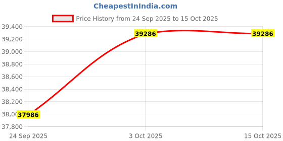 flipkart.com kadence KXC KAD-SAX-KXB Alto Saxophone kadence Price History Graph from 24 Sep 2025 to 15 Oct 2025