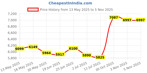 flipkart.com kadence MANBK A-style F-Hole Mandolin kadence Price History Graph from 13 May 2025 to 3 Nov 2025