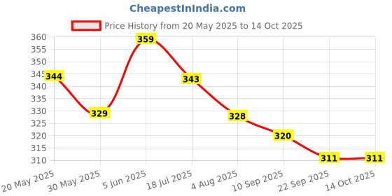 flipkart.com kadence Manual Guitar String Winder kadence Price History Graph from 20 May 2025 to 14 Oct 2025