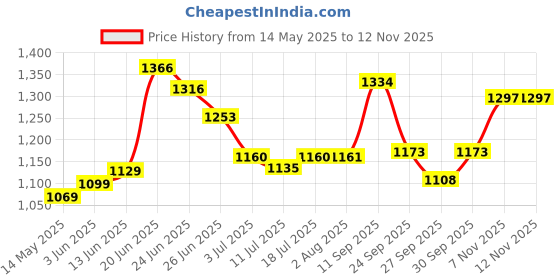 flipkart.com kadence Mic Stand 2KG Heavy Adjustable Dual Microphone Stand, Black Studio Microphone Stand kadence Price History Graph from 14 May 2025 to 12 Nov 2025