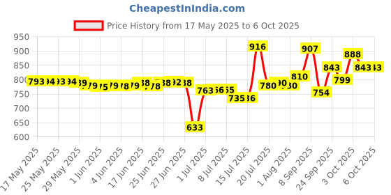 flipkart.com kadence Mic Stand Heavy Duty Adjustable Dual Microphone Stand, Studio Mic Stand kadence Price History Graph from 17 May 2025 to 6 Oct 2025