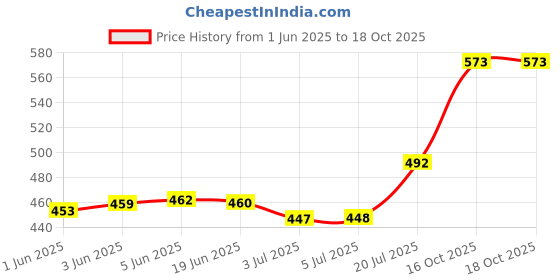 flipkart.com kadence NB-35RD Microphone Suspension Boom Scissor Arm Stand (Red)… Microphone stand kadence Price History Graph from 1 Jun 2025 to 18 Oct 2025