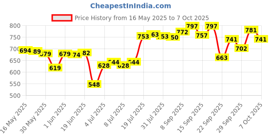 flipkart.com kadence NB35 Microphone Boom Arm Mic Stand With Pop Filter Microphone stand kadence Price History Graph from 16 May 2025 to 7 Oct 2025