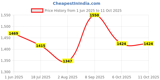 flipkart.com kadence NK-13WH Keyboard Stand kadence Price History Graph from 1 Jun 2025 to 11 Oct 2025