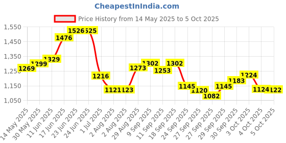 flipkart.com kadence NK09F Professional Notation Stand Foldable Music Sheet Holder Folding Stand kadence Price History Graph from 14 May 2025 to 5 Oct 2025