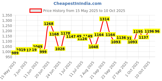 flipkart.com kadence NK12 Keyboard Stand kadence Price History Graph from 15 May 2025 to 10 Oct 2025