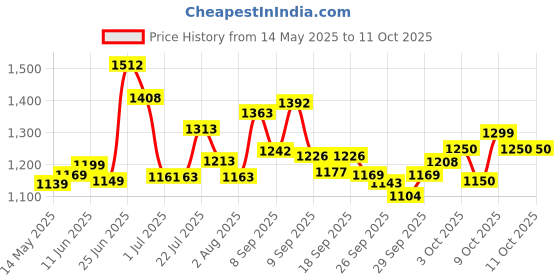 flipkart.com kadence NK13-2kg Keyboard Stand kadence Price History Graph from 14 May 2025 to 10 Oct 2025