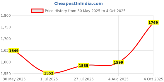 flipkart.com kadence NK40 Mic Stand Heavy Duty 3 Kg Adjustable Microphone Stand Microphone stand kadence Price History Graph from 30 May 2025 to 4 Oct 2025