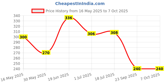 flipkart.com kadence Nylon Strap kadence Price History Graph from 16 May 2025 to 6 Oct 2025