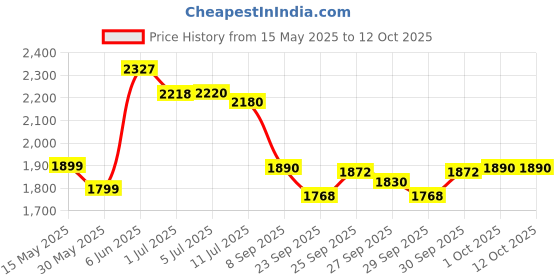 flipkart.com kadence Piano Keytops kadence Price History Graph from 15 May 2025 to 12 Oct 2025