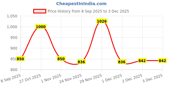 flipkart.com kadence Piano Keytops kadence Price History Graph from 8 Sep 2025 to 1 Dec 2025