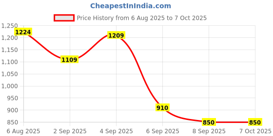 flipkart.com kadence Piano Keytops kadence Price History Graph from 6 Aug 2025 to 7 Oct 2025