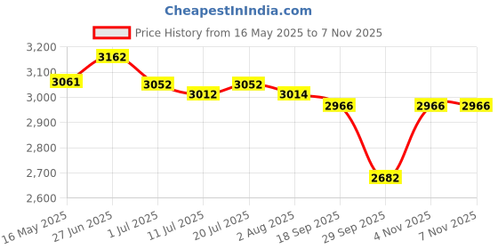 flipkart.com kadence Pineapple cocktail martini yellow (With Online Classes) Concert Ukulele kadence Price History Graph from 16 May 2025 to 7 Nov 2025