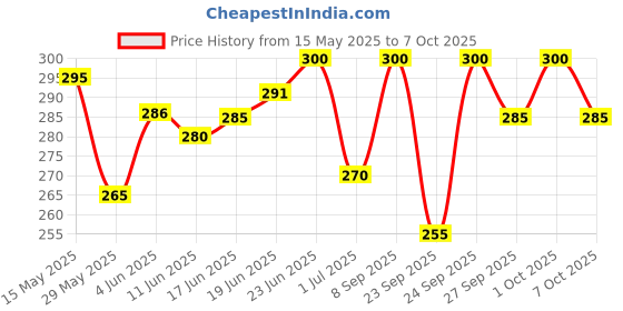 flipkart.com kadence Plastic Recorder kadence Price History Graph from 15 May 2025 to 7 Oct 2025