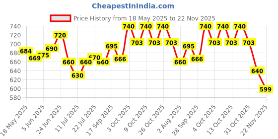 flipkart.com kadence Plastic Recorder kadence Price History Graph from 18 May 2025 to 22 Nov 2025