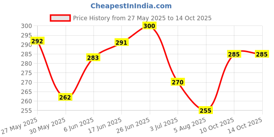 flipkart.com kadence Plastic Recorder kadence Price History Graph from 27 May 2025 to 14 Oct 2025