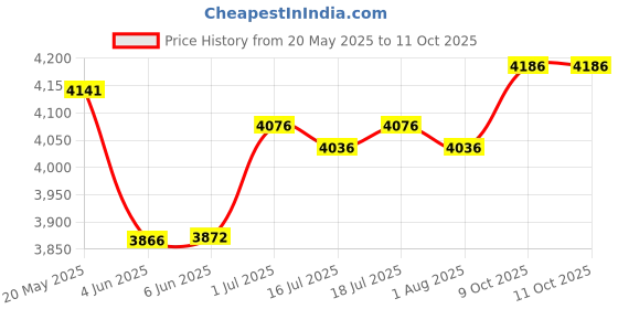 flipkart.com kadence Pulse Small size Cajon for kids and adults + Free Online Learning Course Cajons kadence Price History Graph from 20 May 2025 to 10 Oct 2025