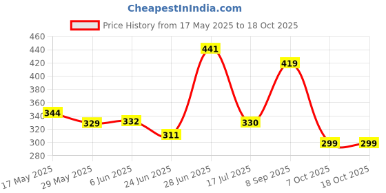 flipkart.com kadence Roller Guitar Capo kadence Price History Graph from 17 May 2025 to 17 Oct 2025