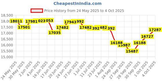 flipkart.com kadence S193 88-Key Progressive touching-sensitivity Digital Piano KAD-DP-S193-BR Digital Digital Piano kadence Price History Graph from 24 May 2025 to 4 Oct 2025