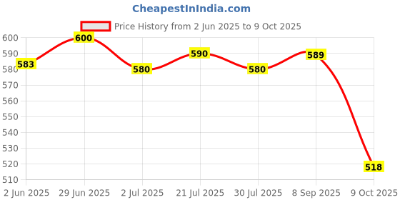 flipkart.com kadence Self Closing Stand kadence Price History Graph from 2 Jun 2025 to 9 Oct 2025