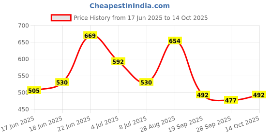 flipkart.com kadence Self Closing Stand kadence Price History Graph from 17 Jun 2025 to 14 Oct 2025