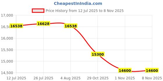 flipkart.com kadence Slowhand Solid Cedar Wood SHM100 Premium Acoustic with EQ + Online Classes Semi-acoustic Guitar Cedar Rosewood Right Hand Orientation kadence Price History Graph from 12 Jul 2025 to 8 Nov 2025