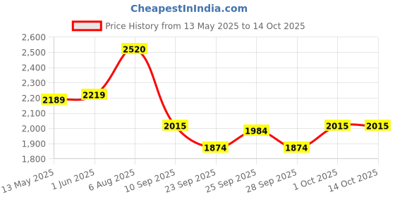 flipkart.com kadence Snare Drum Stand Cymbal Stand kadence Price History Graph from 13 May 2025 to 13 Oct 2025