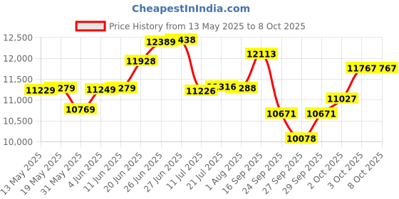 flipkart.com Kadence Solid wood Mandolin, A style, F Holes, 8 strings with tone A-style F-Hole Mandolin kadence Price History Graph from 13 May 2025 to 7 Oct 2025