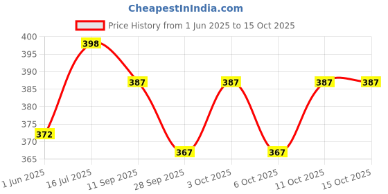 flipkart.com kadence Spring Guitar Capo kadence Price History Graph from 1 Jun 2025 to 15 Oct 2025