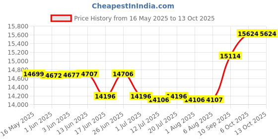flipkart.com kadence TMP-KTG E Trumpet kadence Price History Graph from 16 May 2025 to 13 Oct 2025