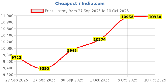 flipkart.com kadence Tower Keyboard 2 tier Stand with i pad and mic stand along with carry bag Keyboard Stand kadence Price History Graph from 27 Sep 2025 to 9 Oct 2025