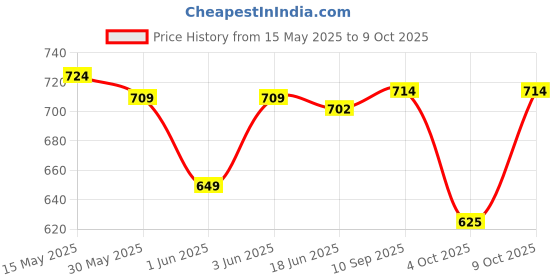 flipkart.com kadence Tubular Stand kadence Price History Graph from 15 May 2025 to 8 Oct 2025