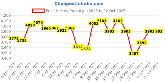 flipkart.com kadence UKC (With Online Classes) Concert Ukulele kadence Price History Graph from 6 Jun 2025 to 12 Oct 2025