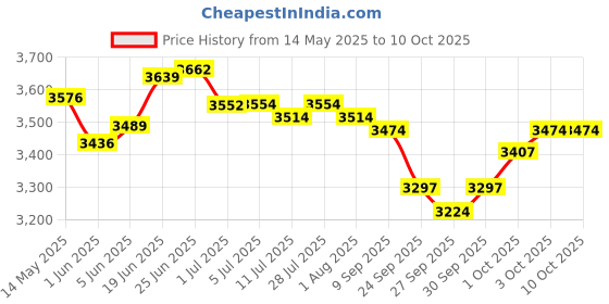 flipkart.com kadence UKSC03-BLK (With Online Classes) Concert Ukulele kadence Price History Graph from 14 May 2025 to 10 Oct 2025