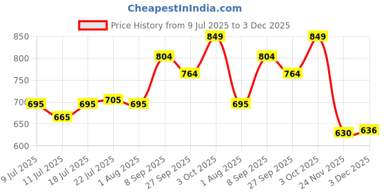 flipkart.com kadence Ukulele Bag, Ukulele Backpack Case Concert Ukulele Case Black Concert Ukelele Strings kadence Price History Graph from 9 Jul 2025 to 3 Dec 2025