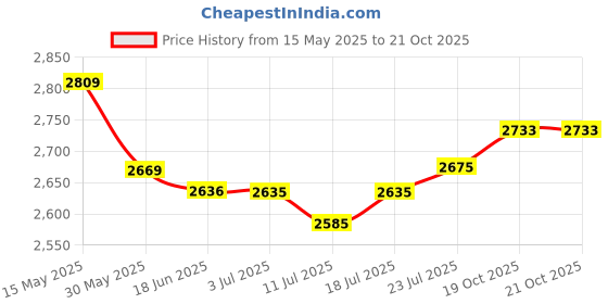 flipkart.com kadence Ukulele Concert 24 inch, Spruce Top Fluorocarbon strings with Bag Concert Ukulele kadence Price History Graph from 15 May 2025 to 21 Oct 2025