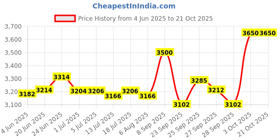 flipkart.com kadence V001BL-C 4/4 Classical (Modern) Violin kadence Price History Graph from 4 Jun 2025 to 21 Oct 2025