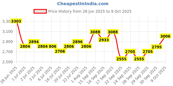 flipkart.com kadence V001C 4/4 Classical (Modern) Violin kadence Price History Graph from 28 Jun 2025 to 9 Oct 2025