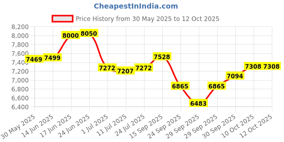 flipkart.com kadence V101 4/4 Classical (Modern) Violin kadence Price History Graph from 30 May 2025 to 12 Oct 2025
