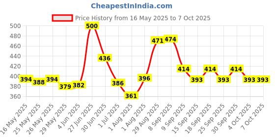 flipkart.com kadence Violin Shoulder Rest kadence Price History Graph from 16 May 2025 to 7 Oct 2025