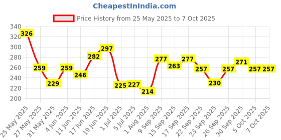 flipkart.com kadence Violin Strings kadence Price History Graph from 25 May 2025 to 7 Oct 2025