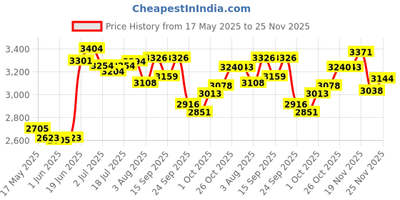 flipkart.com kadence Vivaldi Acoustic Violin Full Size with Bow, Rosin, Carrying Hard Case,Instrument 4/4 Classical (Modern) Violin kadence Price History Graph from 17 May 2025 to 25 Nov 2025