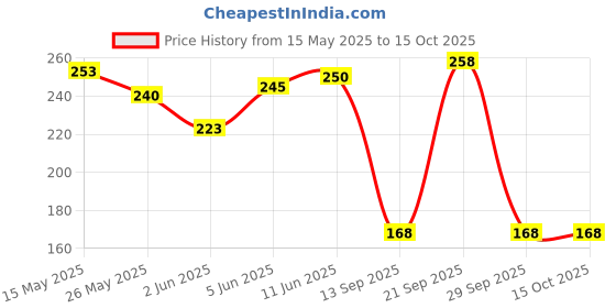 flipkart.com kadence Wall Hanger kadence Price History Graph from 15 May 2025 to 14 Oct 2025